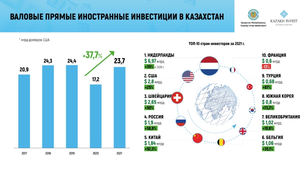 Kazakhstan reached the pre-pandemic level of foreign investments inflow